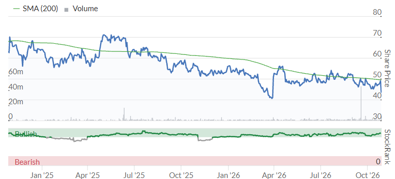 BRCK 2y chart 271026