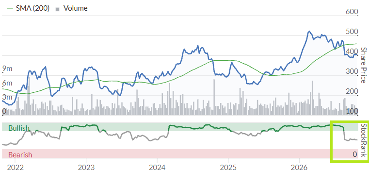 HTG 5y share price chart 281026
