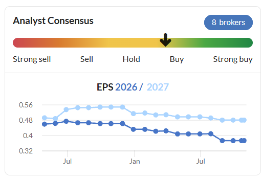 HTG consensus EPS trend 281026