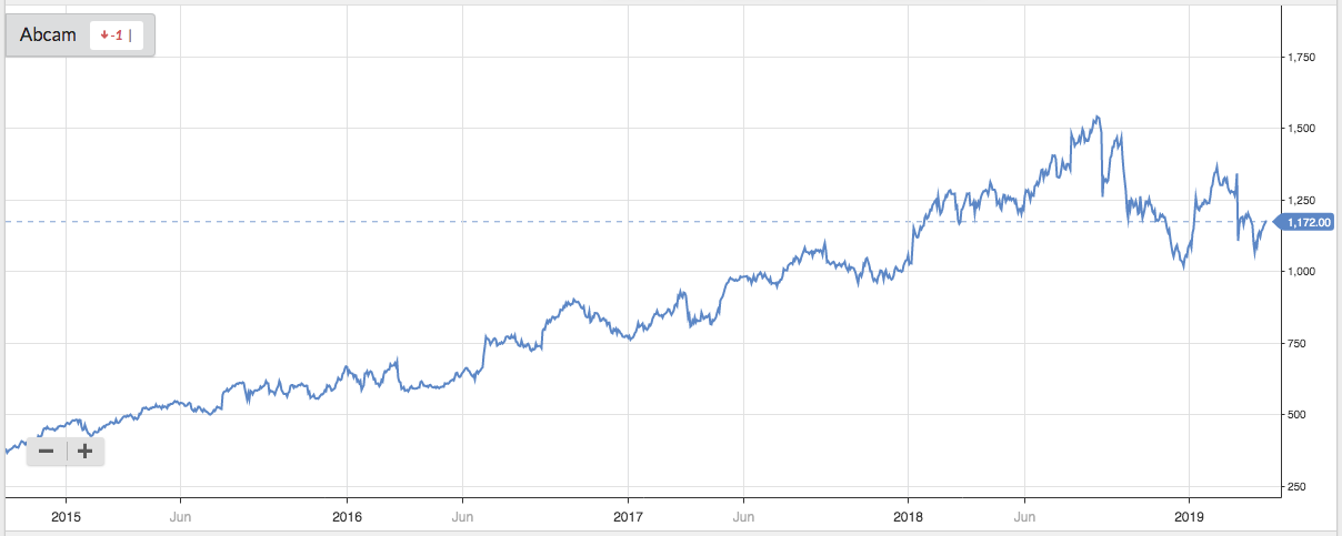 5cac8093ede03abcam_chart.png