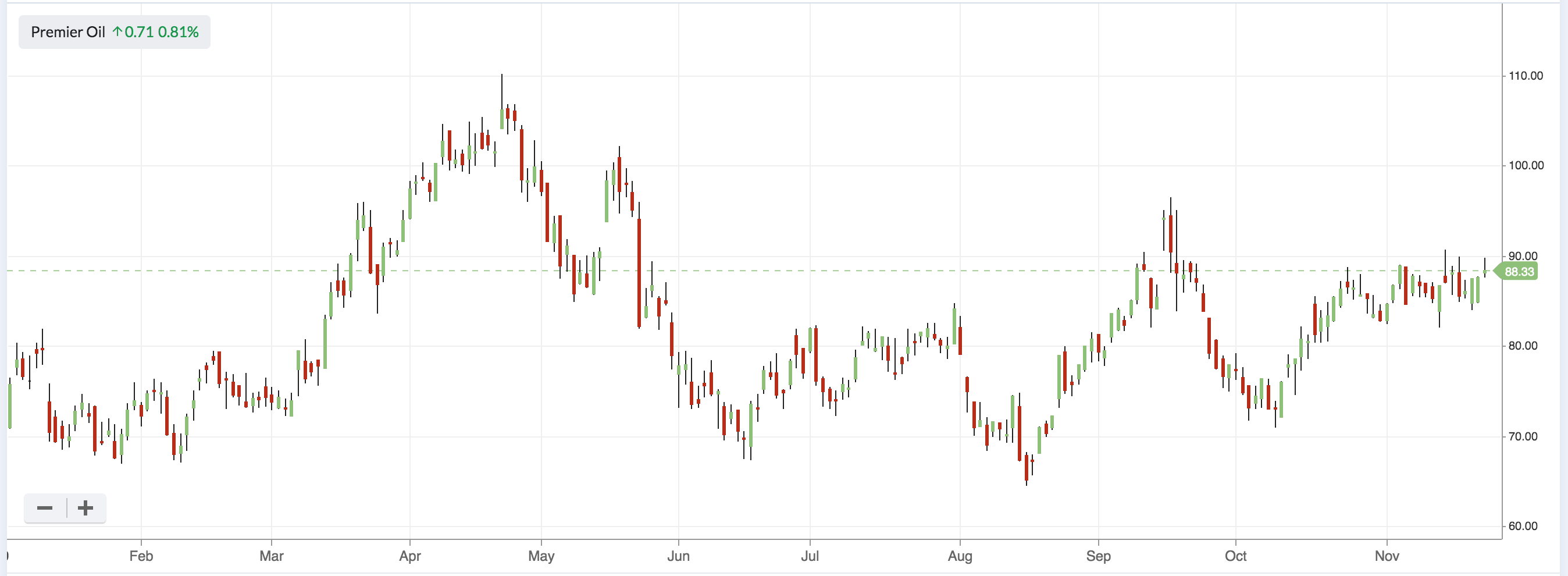 The Premier Oil Share Price Where Next