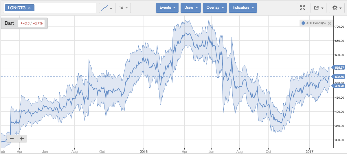 Atr Bands Stockopedia - 