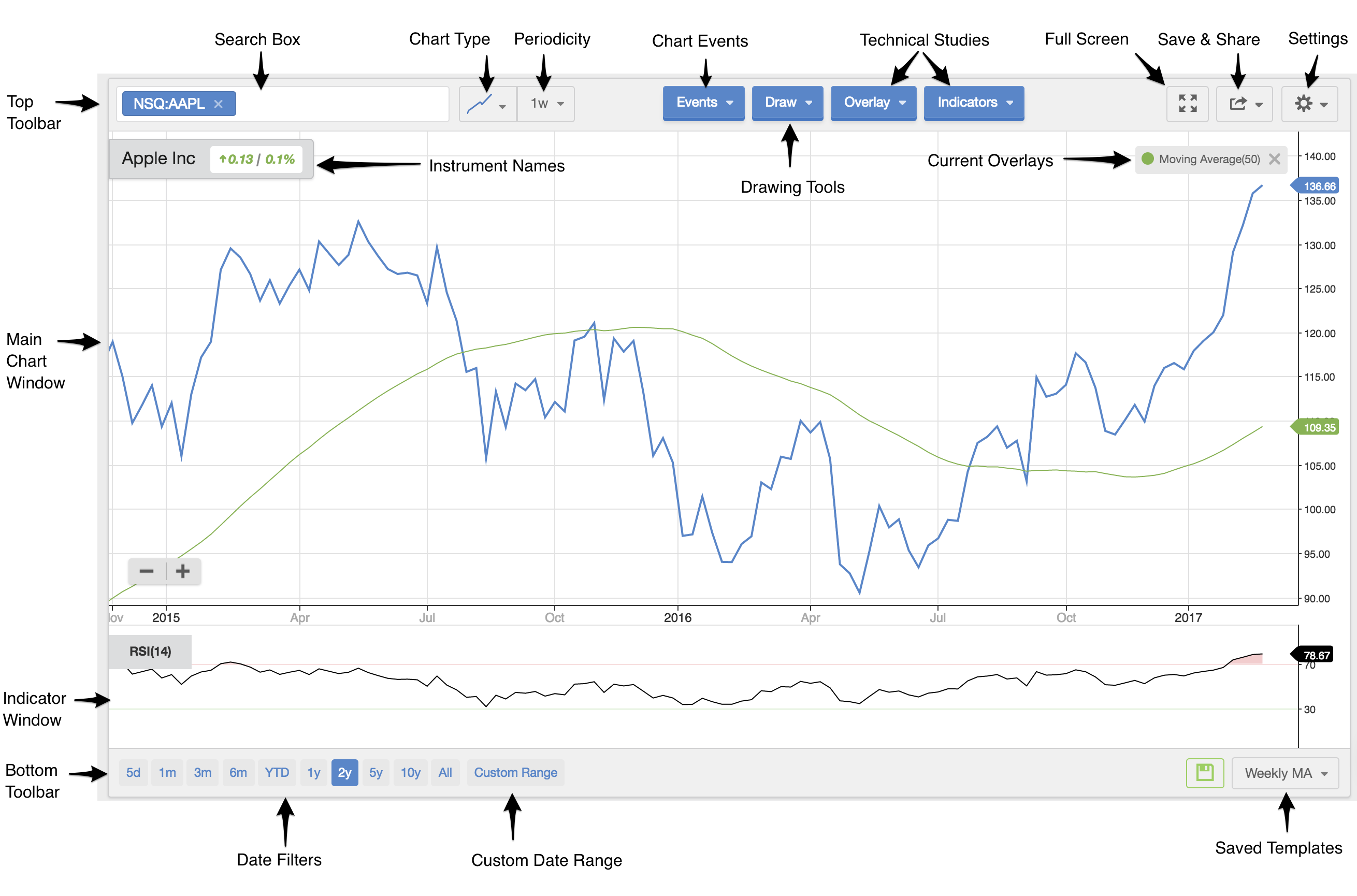 Charts Stock