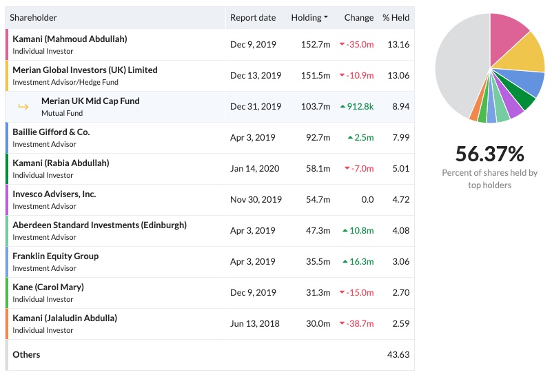 identify-major-shareholders-of-any-share-learn-with-stockopedia