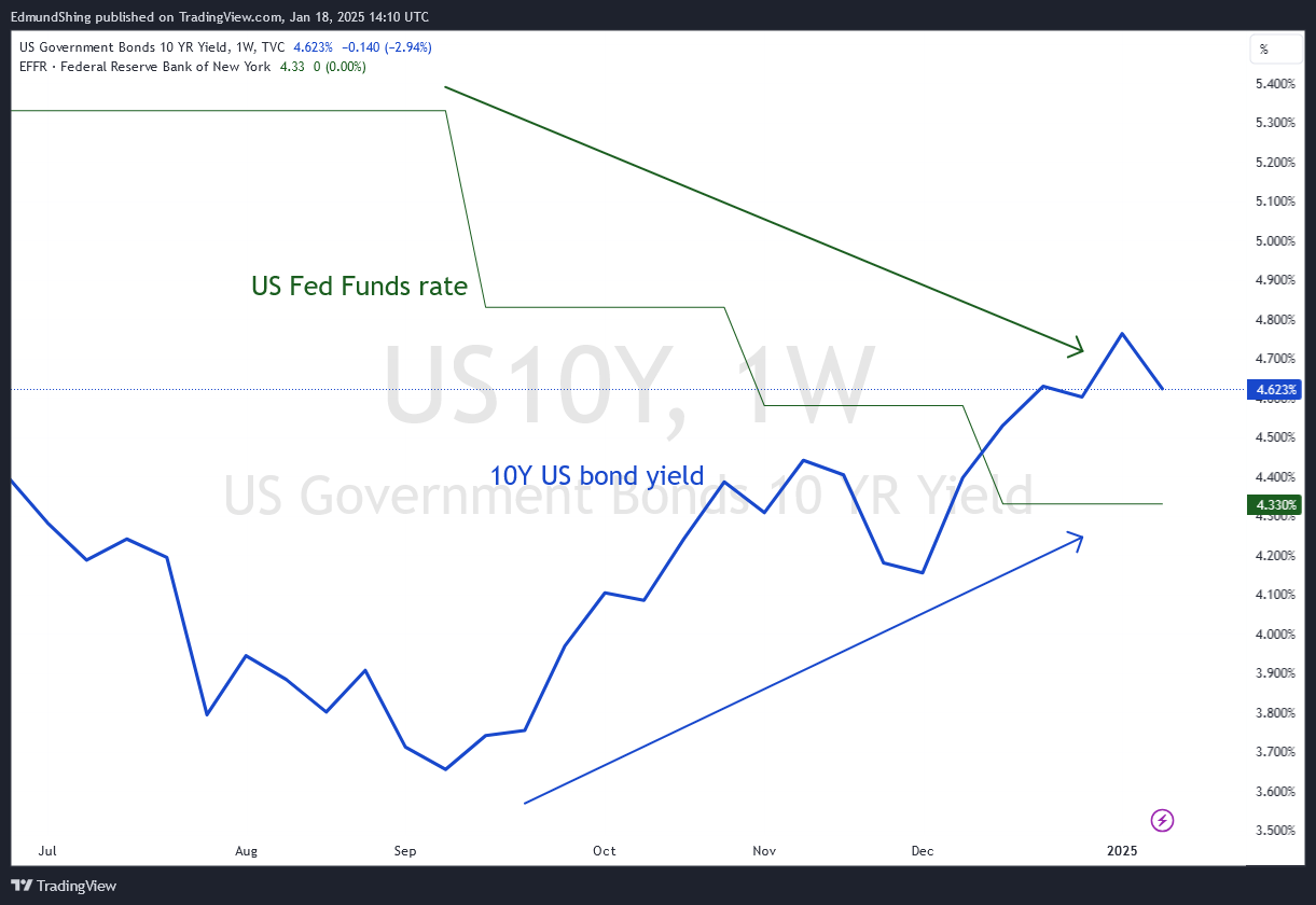 Fed Funds rate Chart