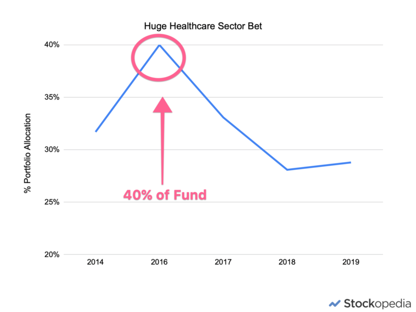 Woodford Equity Income Fund - huge healthcare bet