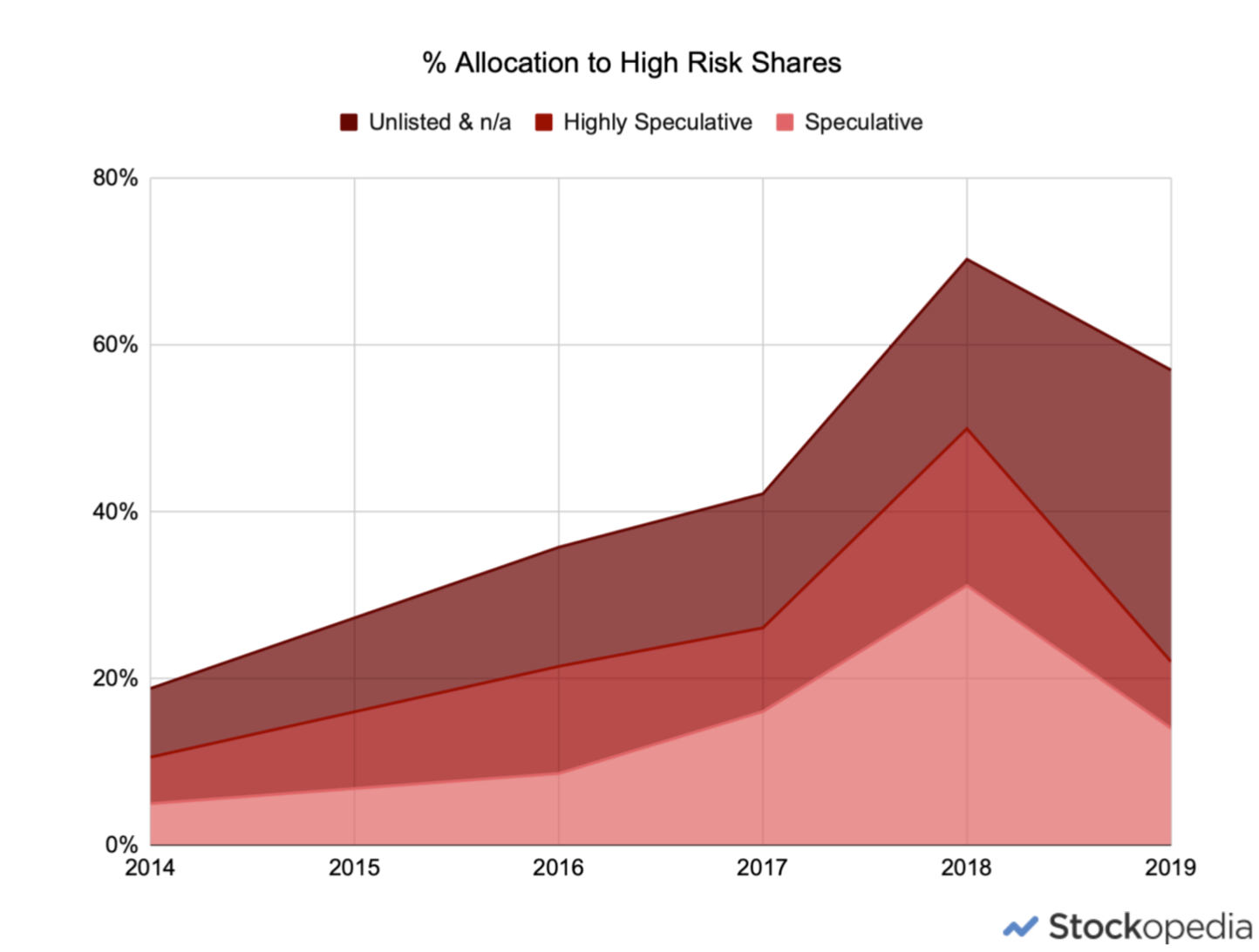 Woodford Equity Income Fund Risk Allocation Over Time (Speculative and Unquoted)