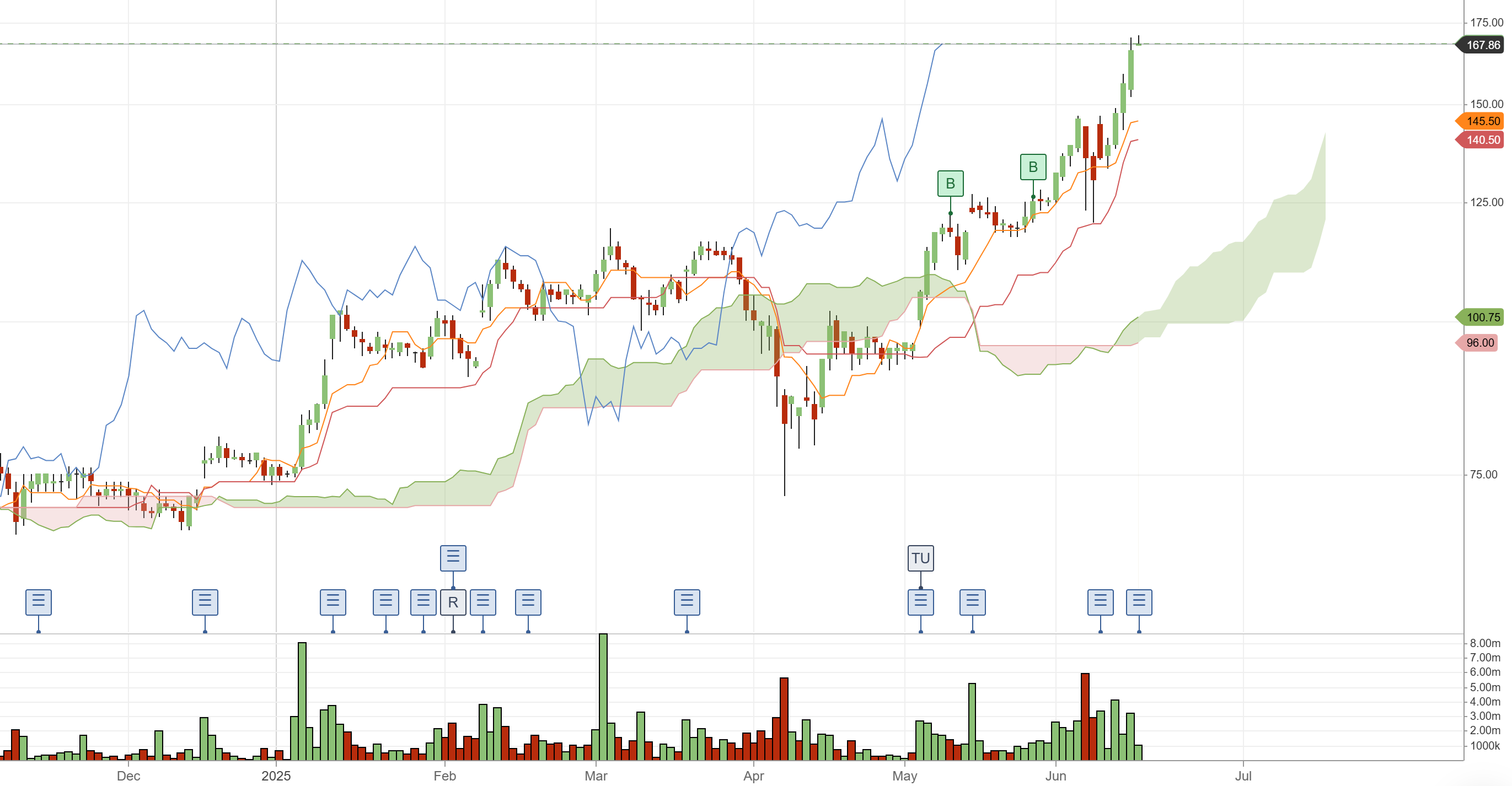 Filtronic Ichimoku Chart