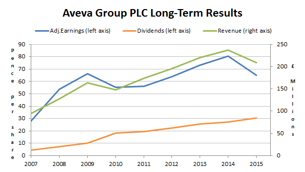Aveva results 2015 05 28