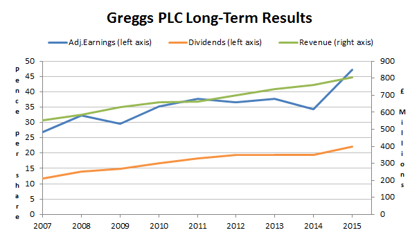 Greggs results 2015 05 28