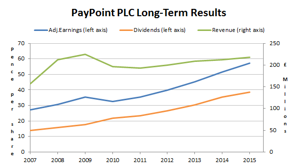 PayPoint results 2015 05 28