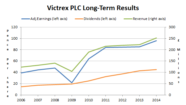 Victrex results 2015 05 28