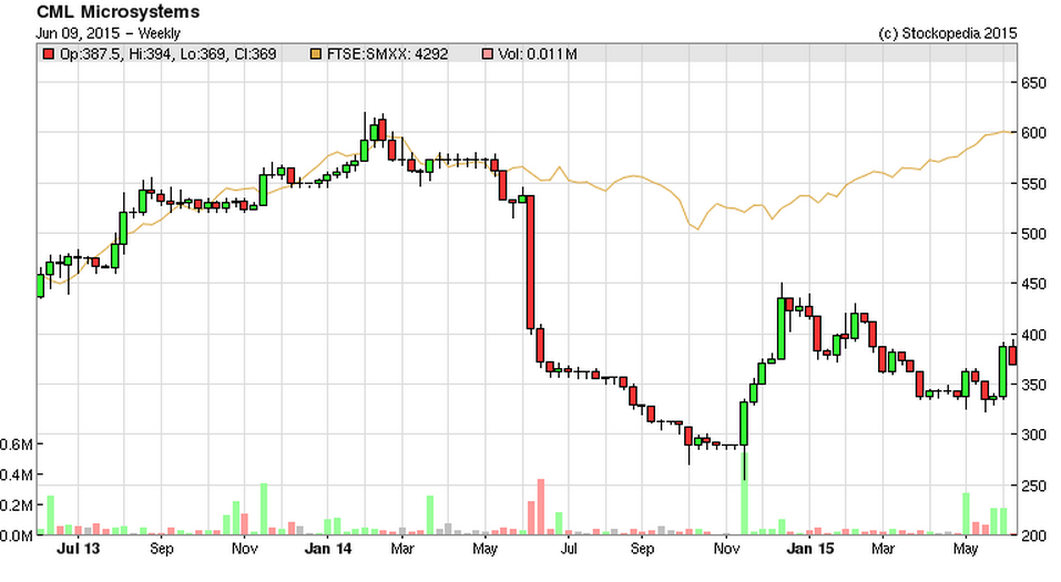 5576b6bc2d085CML_chart.PNG