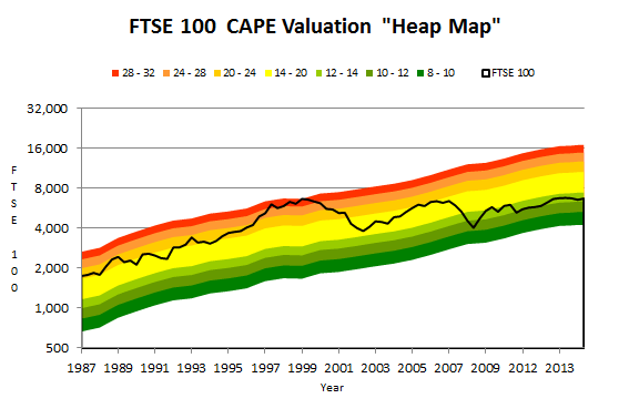 FTSE 100 CAPE Heat Map - 2015 06