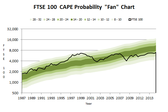 FTSE 100 CAPE Probability Fan Chart - 2015 06