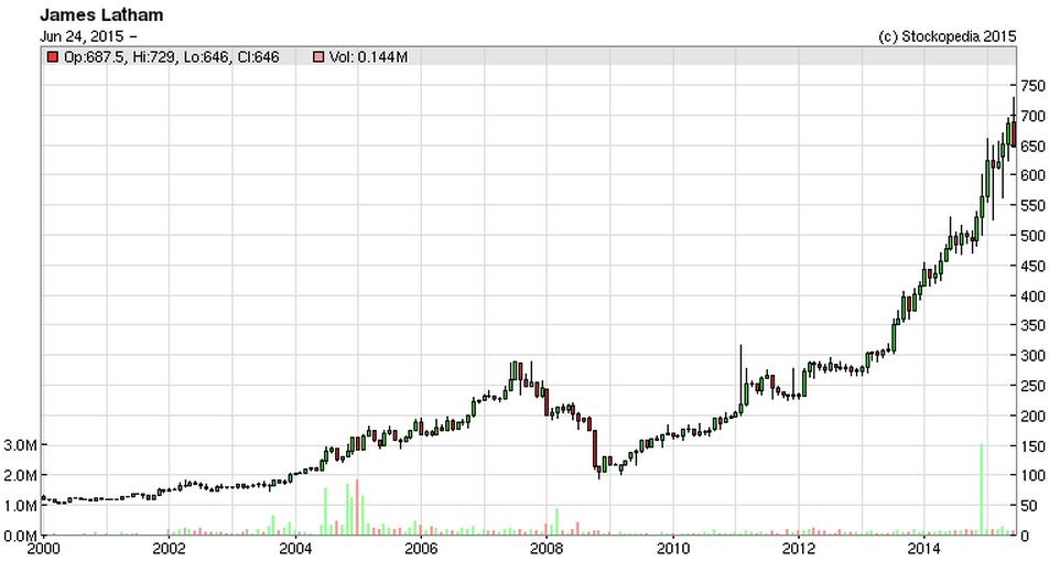 558a8ec0b6fd6LTHM_chart_long_term.JPG