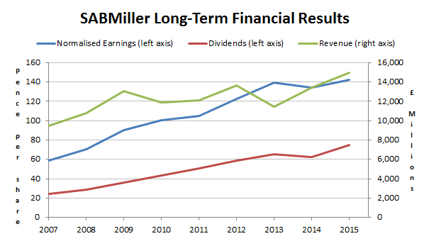 SABMiller PLC long-term financial results 2015 07