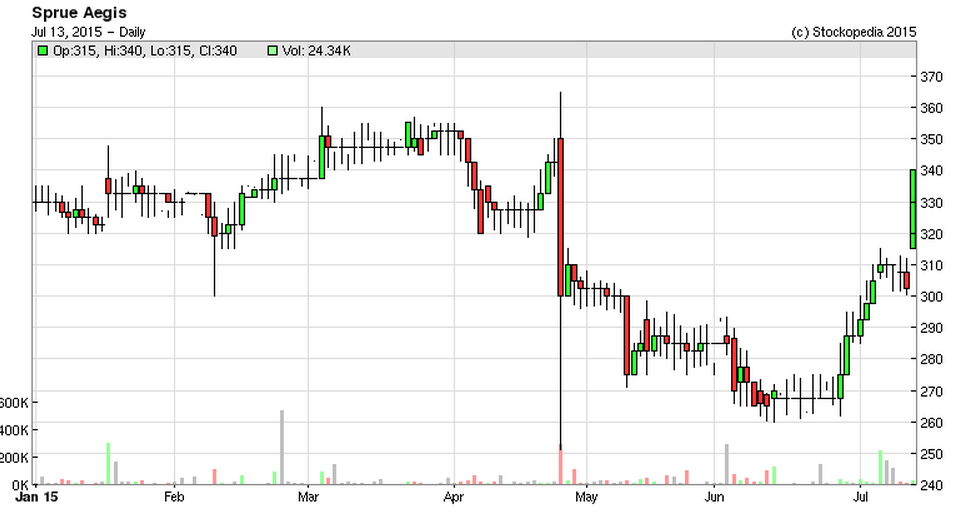 55a39026694f3SPRP_chart_1yr.PNG