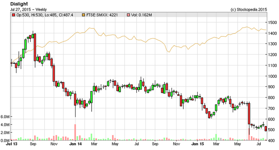 55b61c60afcb5DIA_chart_2.PNG