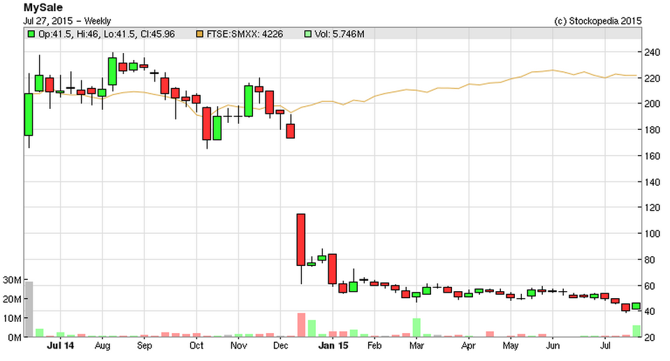 55b6439c857c1MYSL_chart_2.PNG