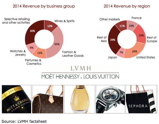 Lvmh Sales Grow As Luxury Goods Industry Rebounds