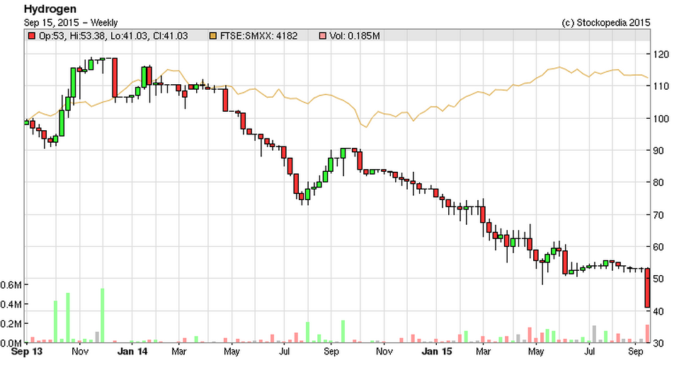 55f8182601b50HYDG_chart.PNG