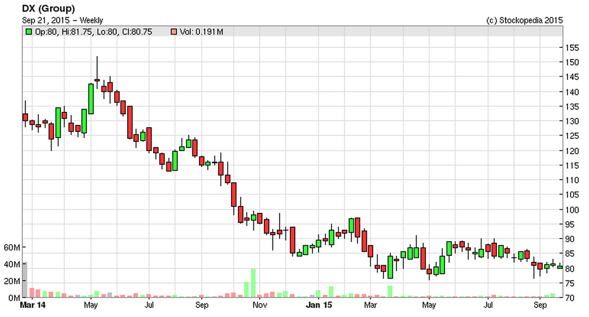 55ffd17c5c9feDX_chart.PNG