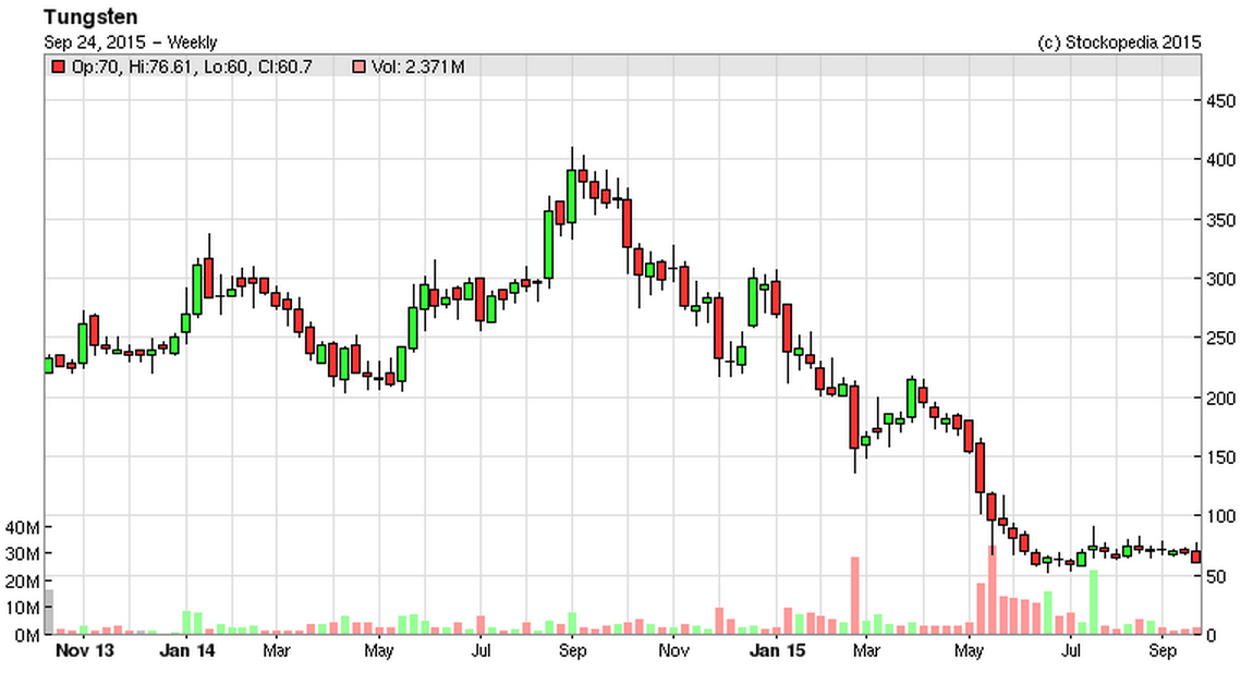 5603d9e67502aTUNG_chart.PNG