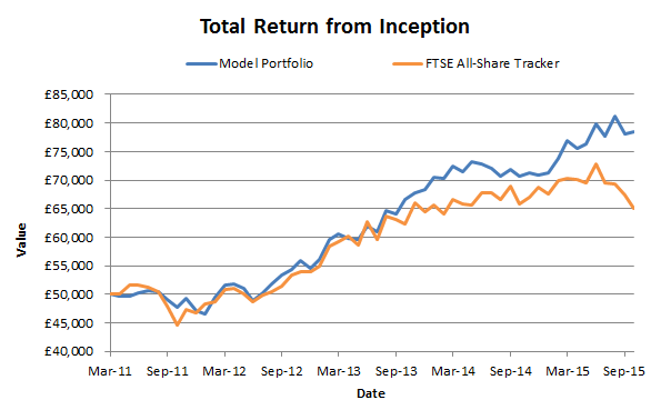 Investment newsletter performance chart