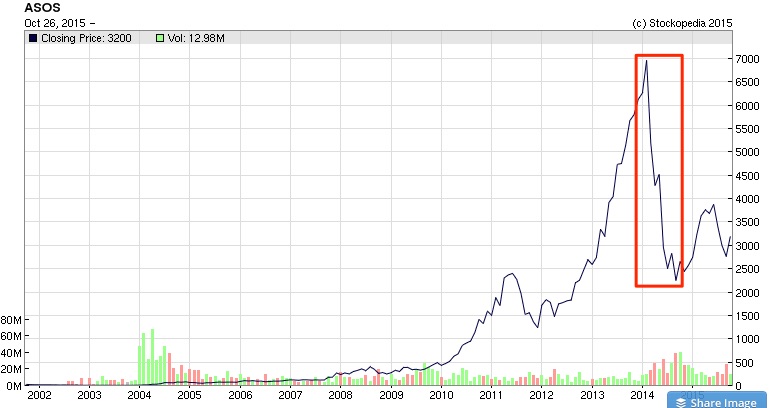 ASOS_Share_Chart___Live_Charts_and_Techn