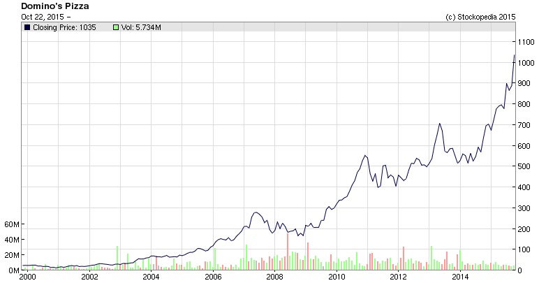 Dominos Stock Price Chart