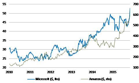 1. Microsoft and Amazon Hit New Highs