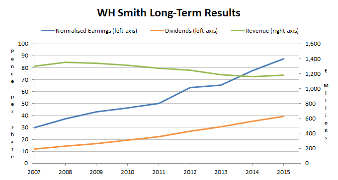WH Smith shares long-term results 2015 10