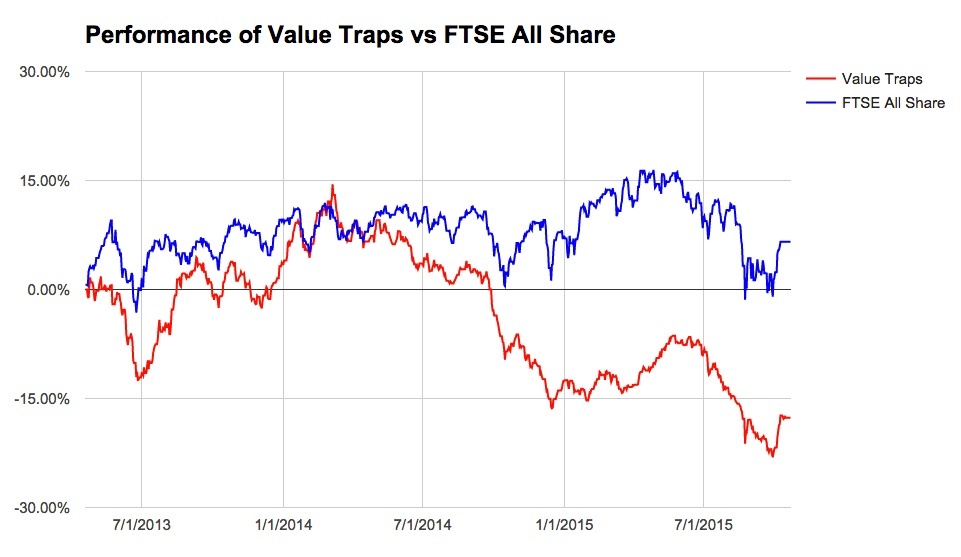 Value stocks