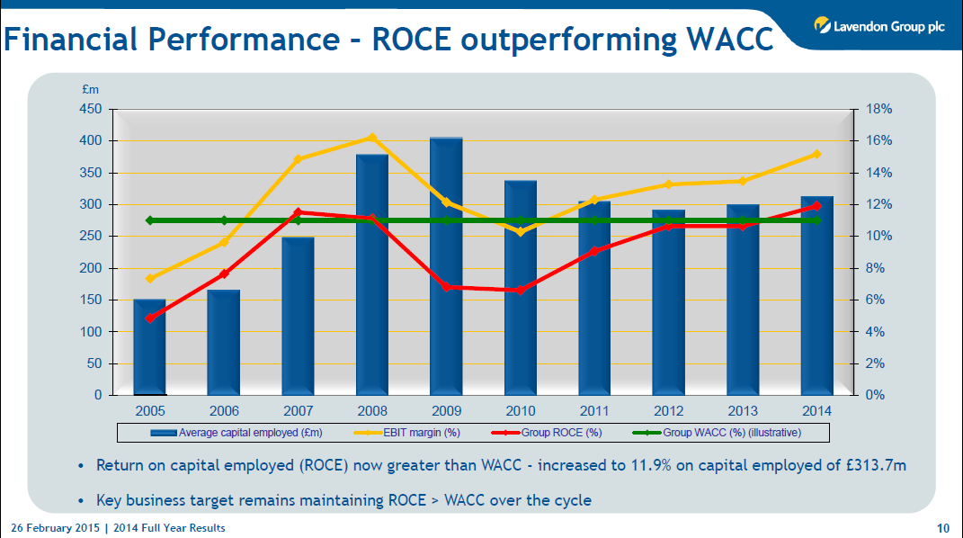 564cd7a7ea8d0LVD_ROCE_chart_2005_to_2014