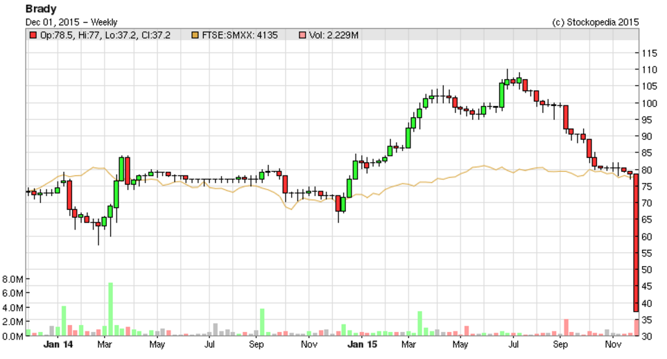 565d79a047d55BRY_chart.PNG