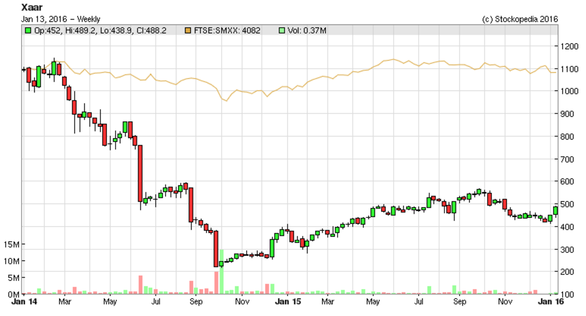 5696564330735XAR_chart.PNG