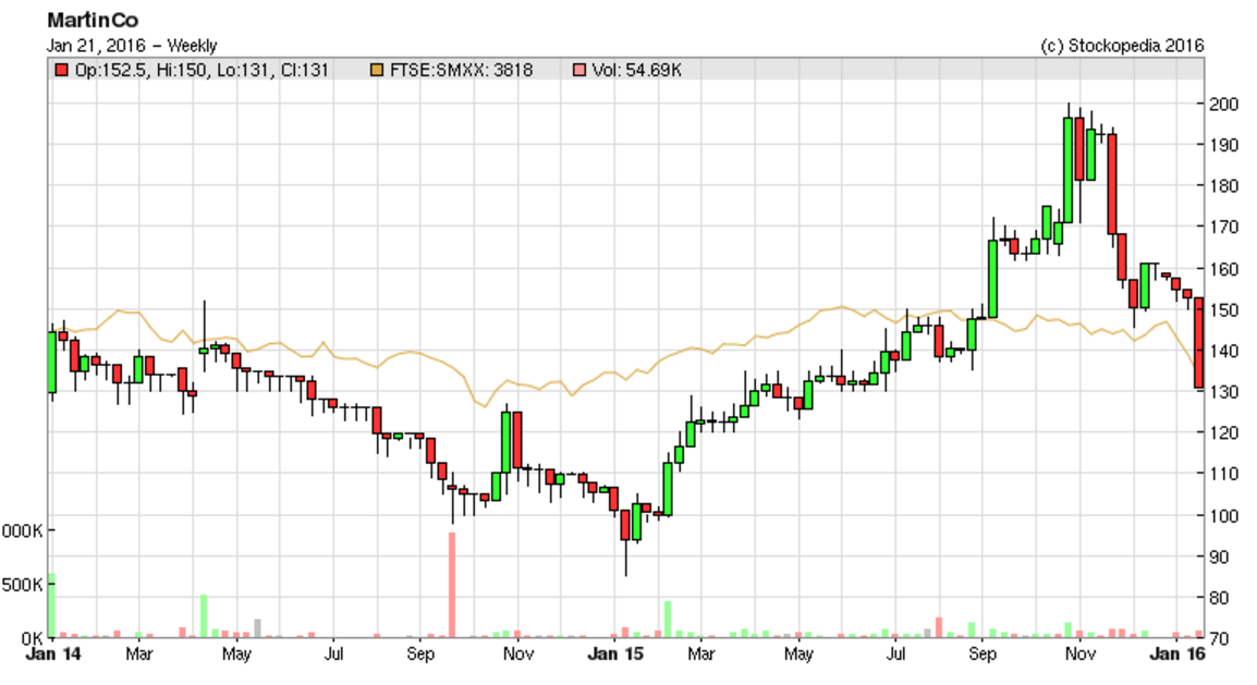 56a0a2b9e6c07Martinco_chart.PNG