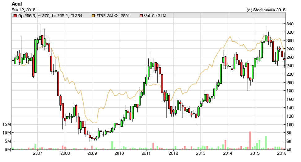 56bde4976ea07ACAL_chart.PNG
