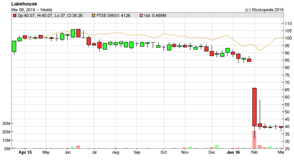 56deb2b9acb0fLAKE_chart_2.PNG