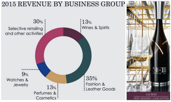 LVMH Moët Hennessy Louis Vuitton recorded an 18% increase in