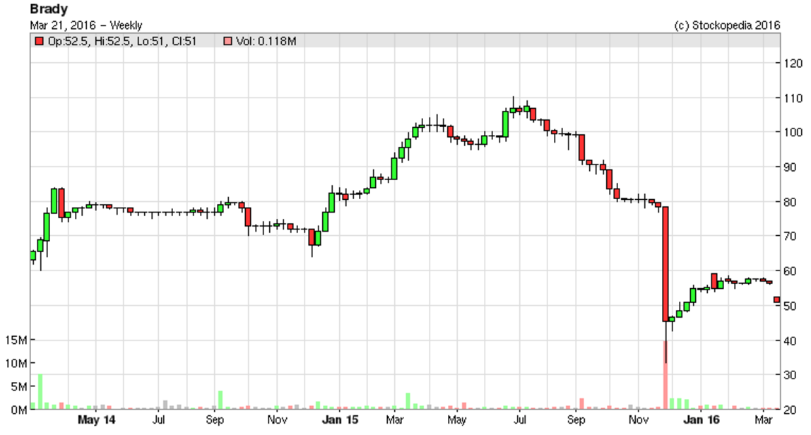 56efd40fdb99eBrady_chart.PNG