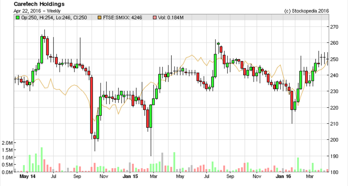 571a1a32e0449CareTech_chart.PNG