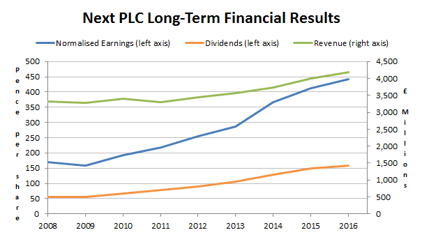 Next PLC long-term financial results 2016 04