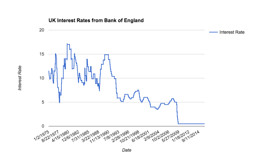 5731be29df3beUK_Interest_Rates.png