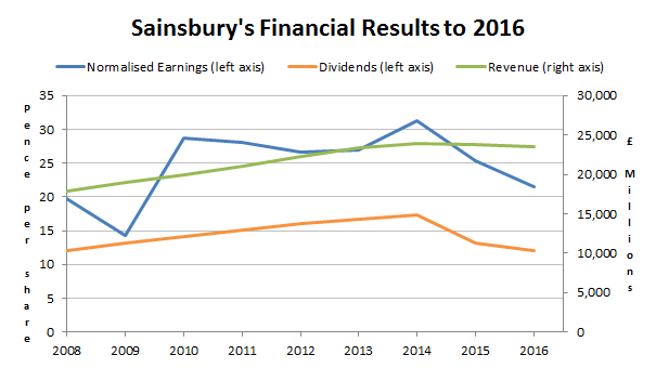 Sainsbury plc financial results to 2016
