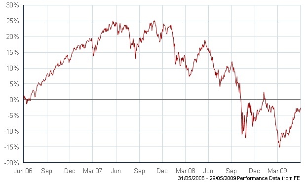 574f0cfb7d993Chart_Tool___FE_Trustnet.jp