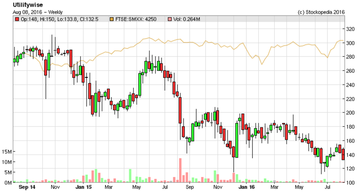 57a85a66f419cUTW_chart.PNG