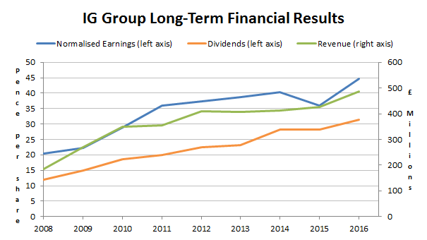 IG Group plc financial results to 2016