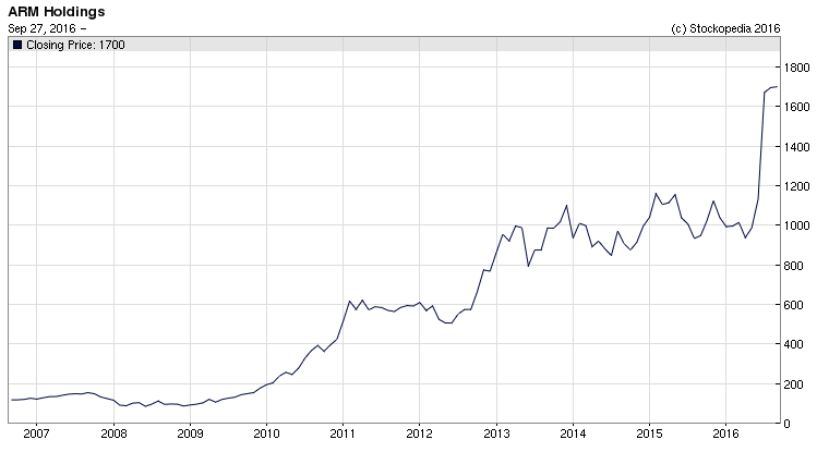 Arm Holdings Share Price The Biggest Semiconductor Deal In History 